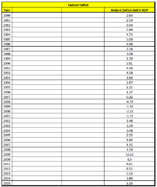 Create A Graph Of The Us Gdp